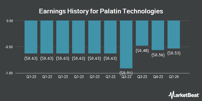Earnings History for Palatin Technologies (NYSEAMERICAN:PTN)