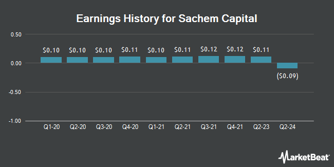 Earnings History for Sachem Capital (NYSEAMERICAN:SACH)