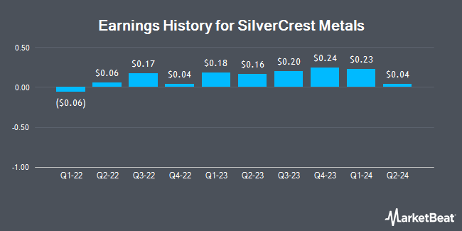 Earnings History for SilverCrest Metals (NYSEAMERICAN:SILV)