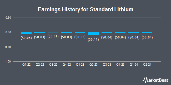 Earnings History for Standard Lithium (NYSEAMERICAN:SLI)