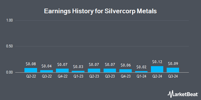 Earnings History for Silvercorp Metals (NYSEAMERICAN:SVM)