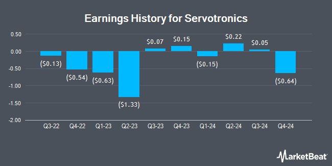 Earnings History for Servotronics (NYSEAMERICAN:SVT)