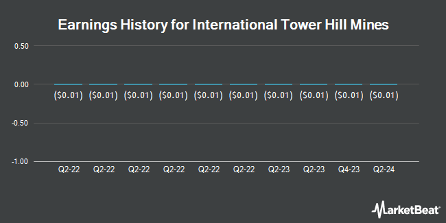 Earnings History for International Tower Hill Mines (NYSEAMERICAN:THM)