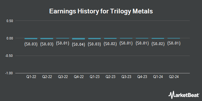 Earnings History for Trilogy Metals (NYSEAMERICAN:TMQ)