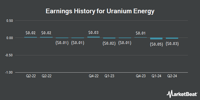 Earnings History for Uranium Energy (NYSEAMERICAN:UEC)