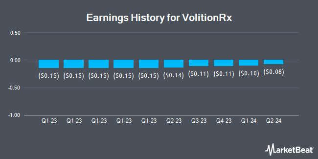 Earnings History for VolitionRx (NYSEAMERICAN:VNRX)