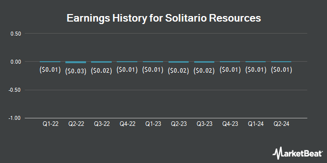 Earnings History for Solitario Resources (NYSEAMERICAN:XPL)