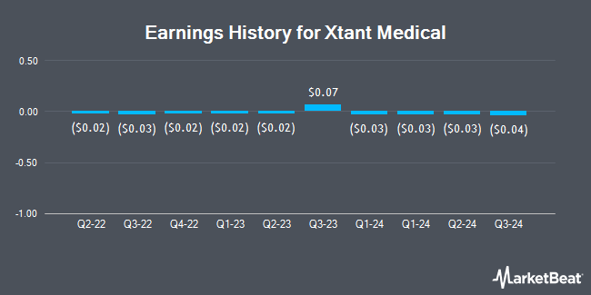 Earnings History for Xtant Medical (NYSEAMERICAN:XTNT)