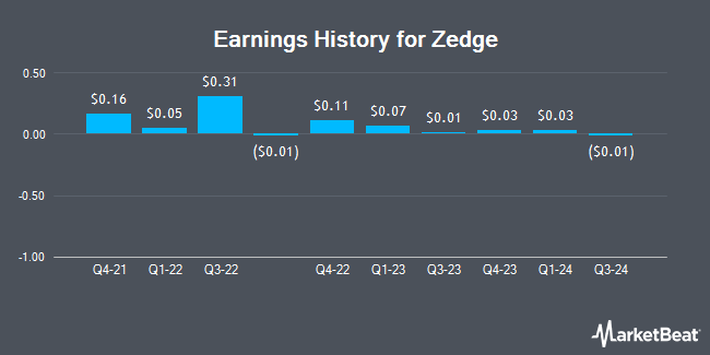 Earnings History for Zedge (NYSEAMERICAN:ZDGE)