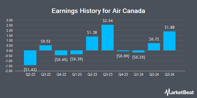 Earnings History for Air Canada (OTCMKTS:ACDVF)