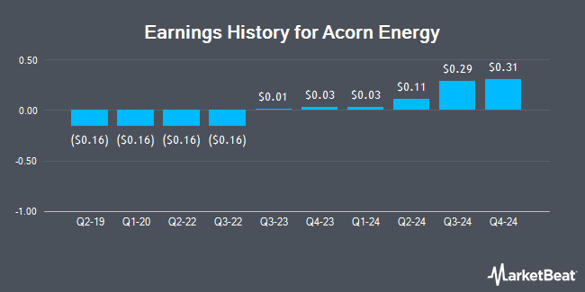 Earnings History for Acorn Energy (OTCMKTS:ACFN)