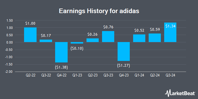 Earnings History for adidas (OTCMKTS:ADDYY)