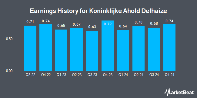 Earnings History for Koninklijke Ahold Delhaize (OTCMKTS:ADRNY)