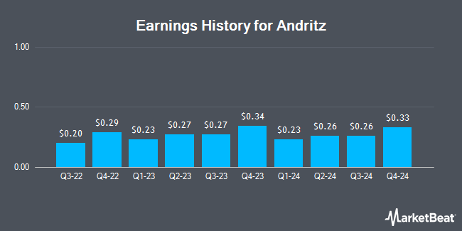 Earnings History for Andritz (OTCMKTS:ADRZY)