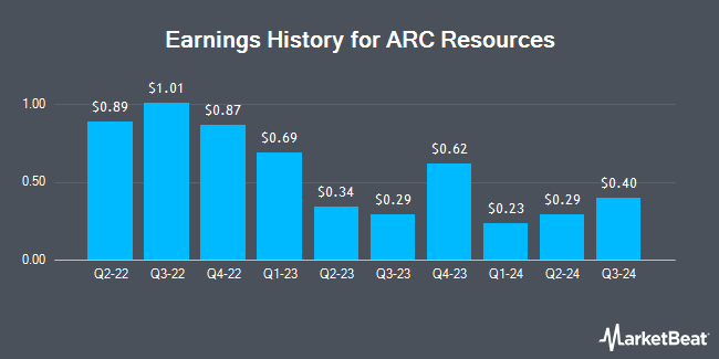 Earnings History for ARC Resources (OTCMKTS:AETUF)