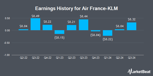 Earnings History for Air France-KLM (OTCMKTS:AFLYY)