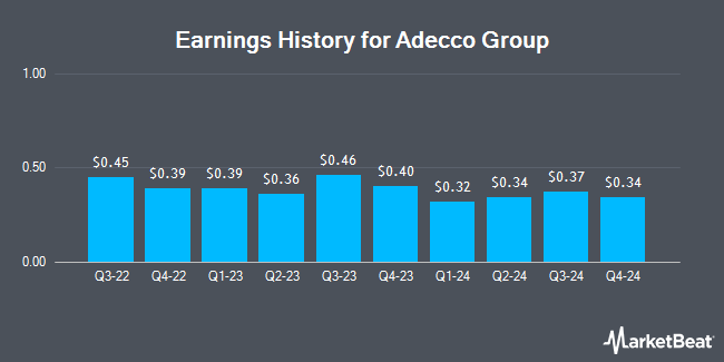 Earnings History for Adecco Group (OTCMKTS:AHEXY)