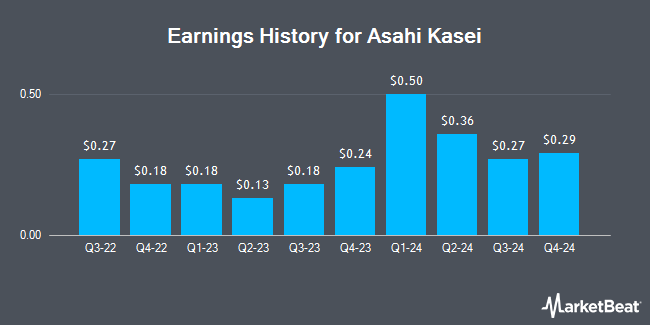 Earnings History for Asahi Kasei (OTCMKTS:AHKSY)