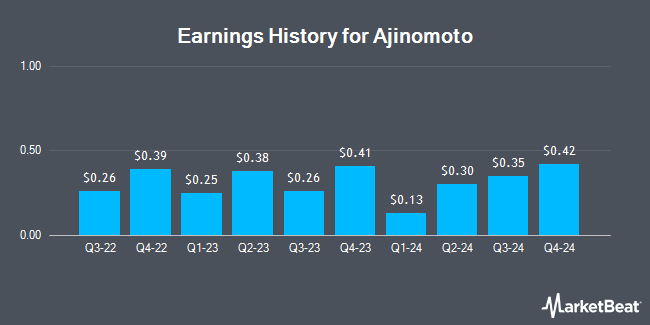 Earnings History for Ajinomoto (OTCMKTS:AJINY)