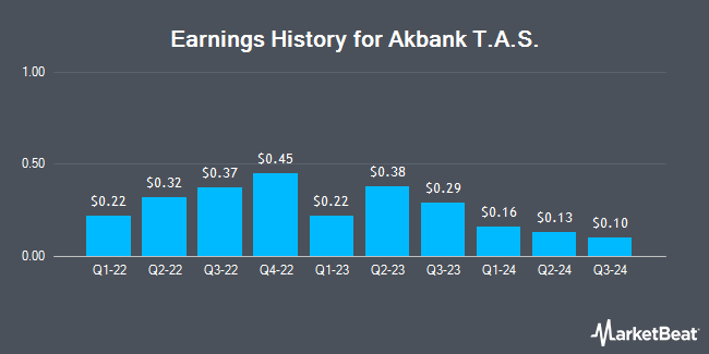 Earnings History for Akbank T.A.S. (OTCMKTS:AKBTY)