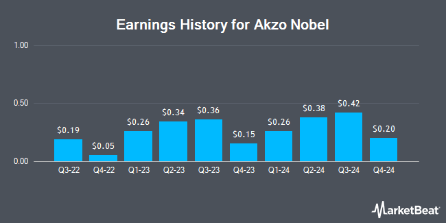 Earnings History for Akzo Nobel (OTCMKTS:AKZOY)