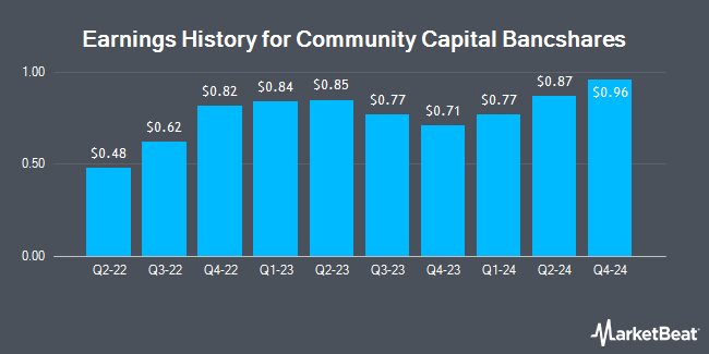 Earnings History for Community Capital Bancshares (OTCMKTS:ALBY)