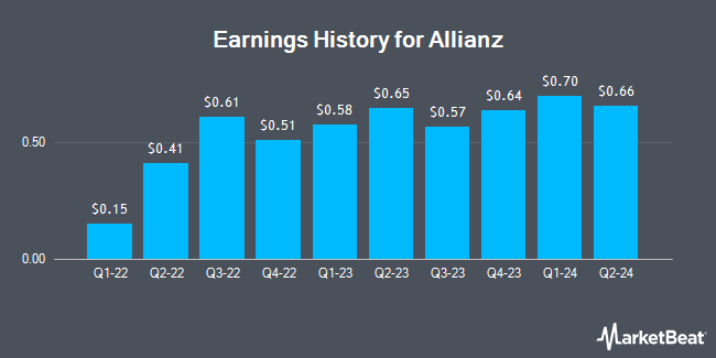 Earnings History for Allianz (OTCMKTS:ALIZY)