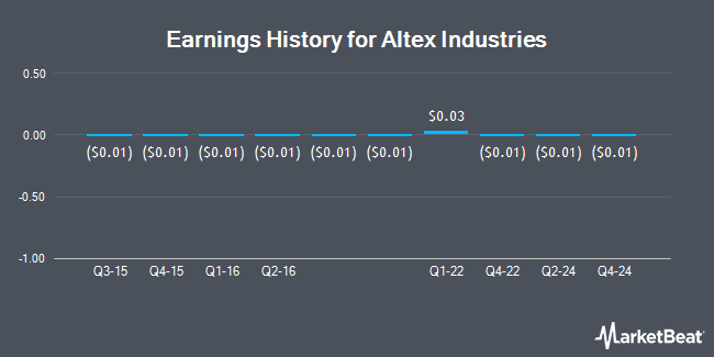 Earnings History for Altex Industries (OTCMKTS:ALTX)