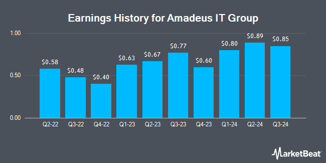 Earnings History for Amadeus IT Group (OTCMKTS:AMADY)