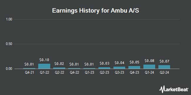 Earnings History for Ambu A/S (OTCMKTS:AMBBY)