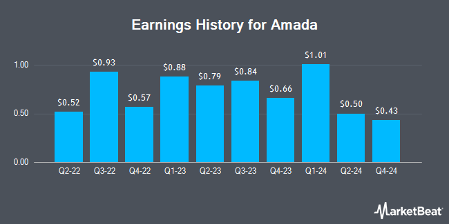 Earnings History for Amada (OTCMKTS:AMDLY)