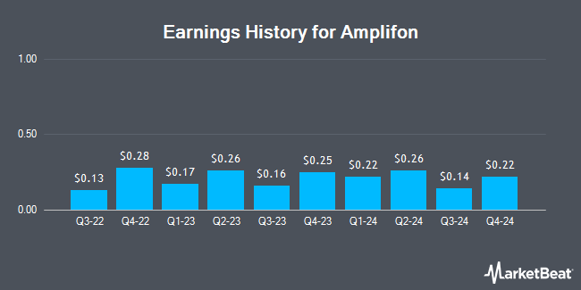 Earnings History for Amplifon (OTCMKTS:AMFPF)