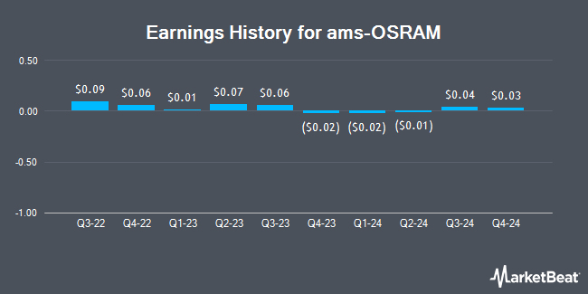 Earnings History for ams-OSRAM (OTCMKTS:AMSSY)