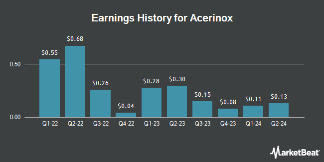 Earnings History for Acerinox (OTCMKTS:ANIOY)