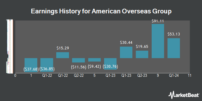 Earnings History for American Overseas Group (OTCMKTS:AOREF)