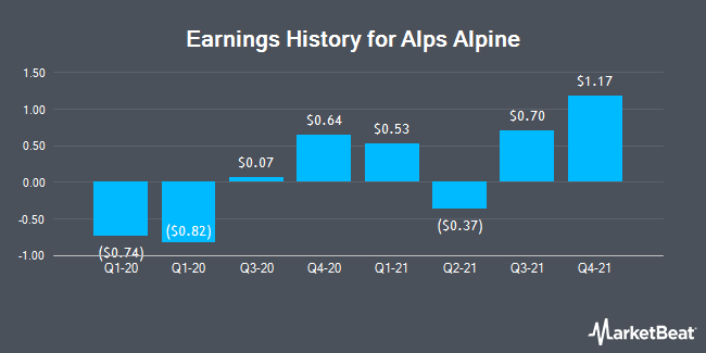 Earnings History for Alps Alpine (OTCMKTS:APELY)