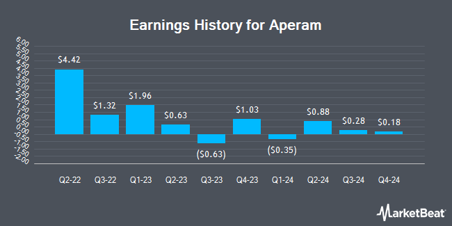 Earnings History for Aperam (OTCMKTS:APEMY)