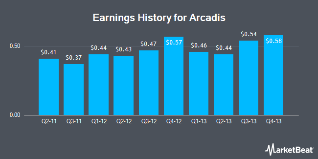 Earnings History for Arcadis (OTCMKTS:ARCAY)