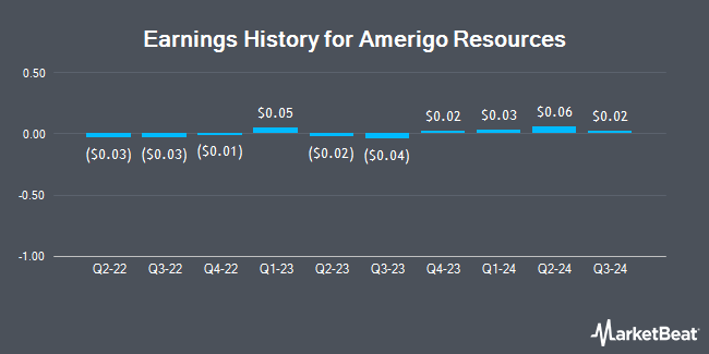 Earnings History for Amerigo Resources (OTCMKTS:ARREF)