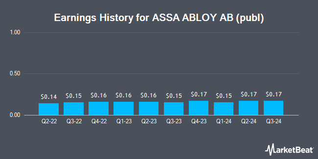 Earnings History for ASSA ABLOY AB (publ) (OTCMKTS:ASAZY)