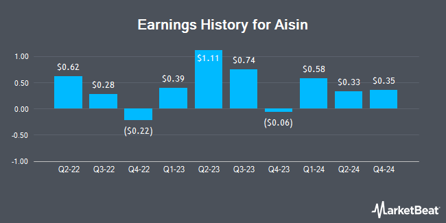 Earnings History for Aisin (OTCMKTS:ASEKY)