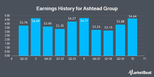 Earnings History for Ashtead Group (OTCMKTS:ASHTY)