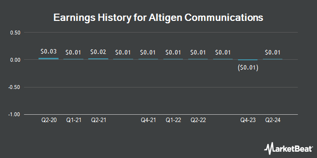 Earnings History for Altigen Communications (OTCMKTS:ATGN)