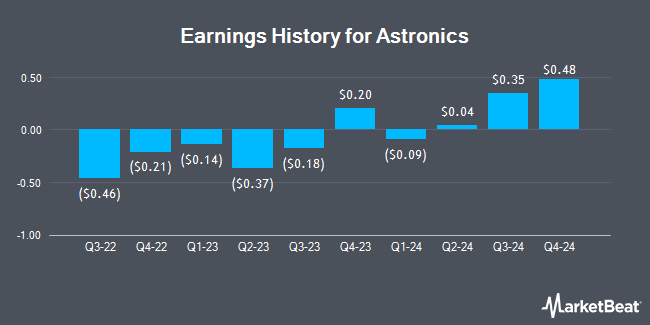 Earnings History for Astronics (OTCMKTS:ATROB)