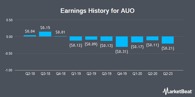 Earnings History for AUO (OTCMKTS:AUOTY)