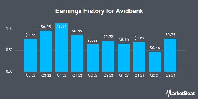 Earnings History for Avidbank (OTCMKTS:AVBH)