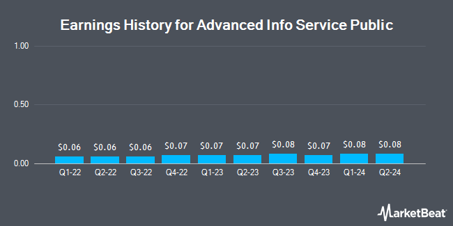 Earnings History for Advanced Info Service Public (OTCMKTS:AVIFY)