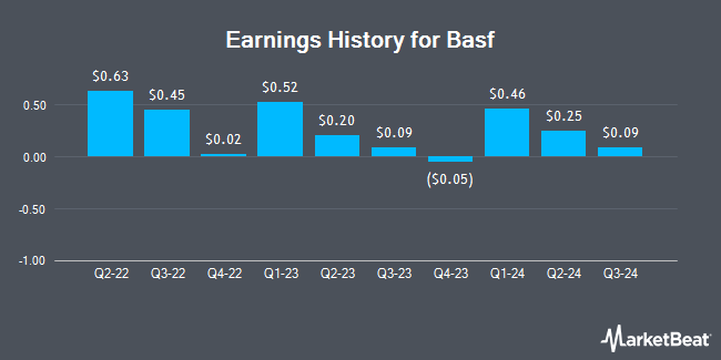 Earnings History for Basf (OTCMKTS:BASFY)