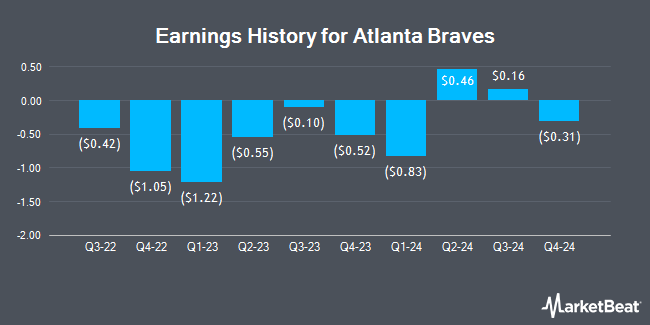 Earnings History for Atlanta Braves (OTCMKTS:BATRB)