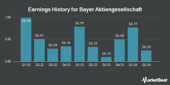 Earnings History for Bayer Aktiengesellschaft (OTCMKTS:BAYRY)